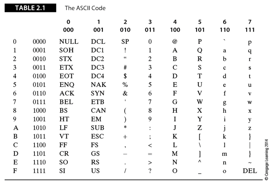 ASCII码表—（计算机组成原理）