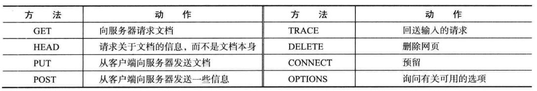 请求方法