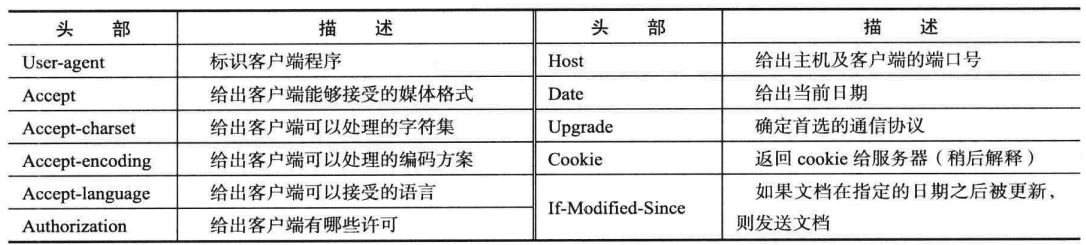 请求头部名称