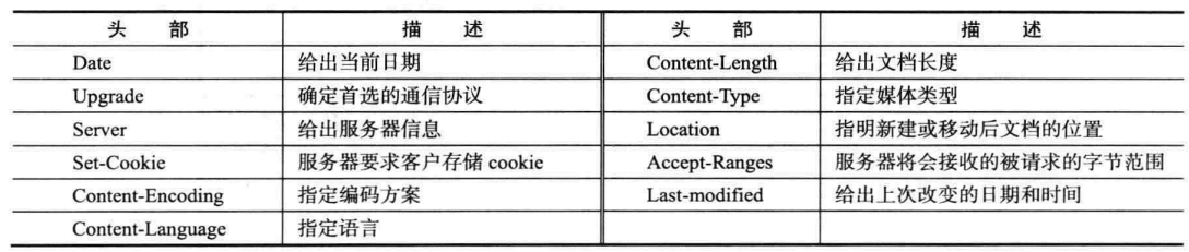 响应头部名称