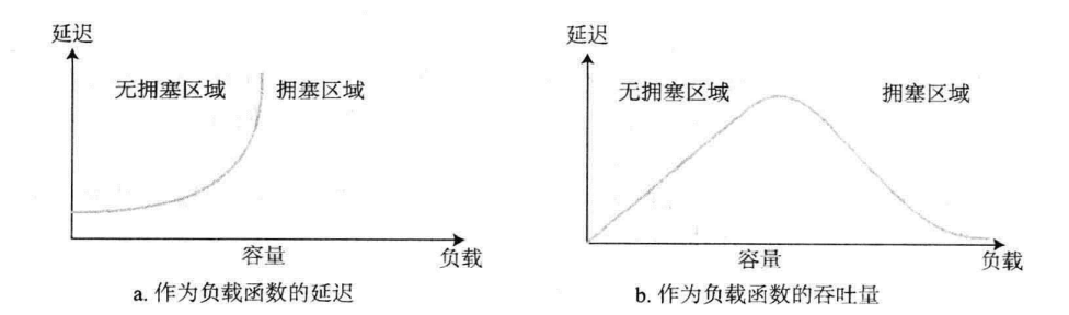 分组延迟和吞吐量的负载函数